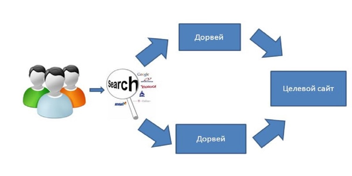 Что такое дорвей и стоит ли привлекать дорвейный трафик?